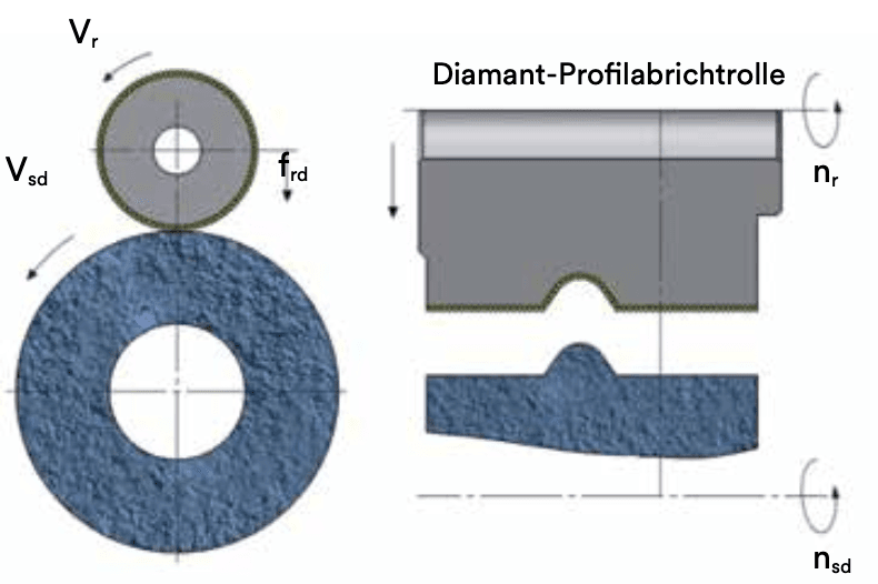3M™ Diamant-Profilabrichtrollen